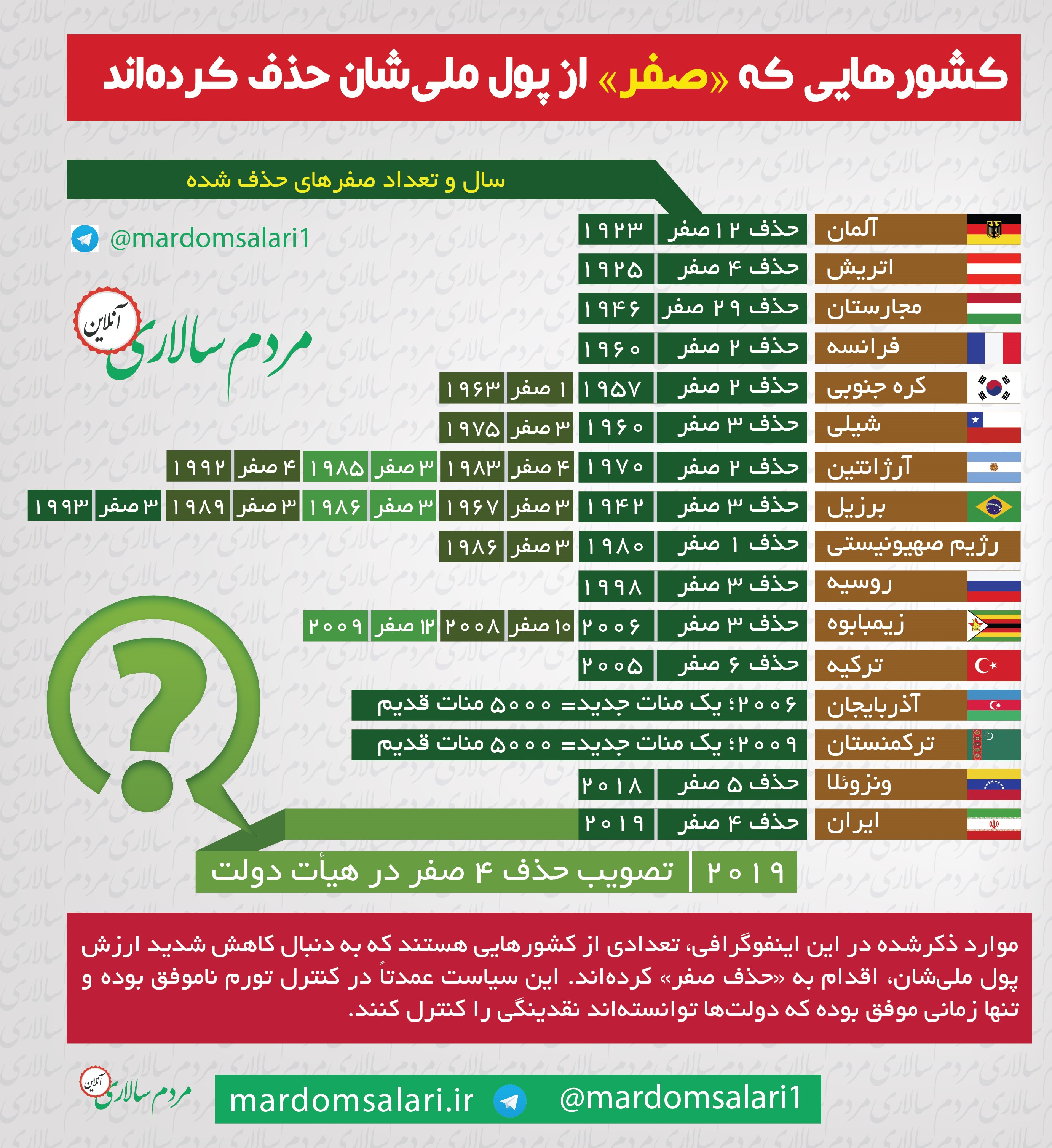 نتیجه حذف صفر از پول چه خواهد شد؟
