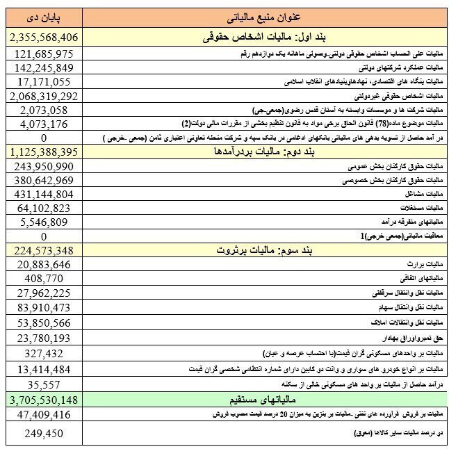 دولت رئیسی چقدر از مردم مالیات گرفت؟