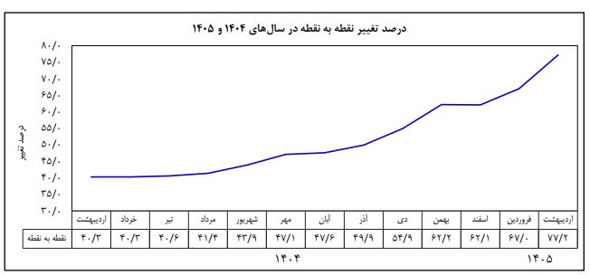 بانک مرکزی نرخ تورم اردیبهشت را اعلام کرد / جهش بی‌سابقه شاخص قیمت مصرف‌کننده